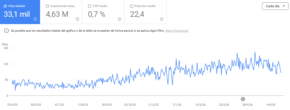 Evolución tráfico ecommerce con servicio SEO